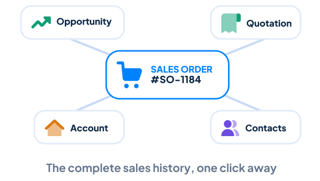 Sales order linked to opportunity, quotation, account and contacts